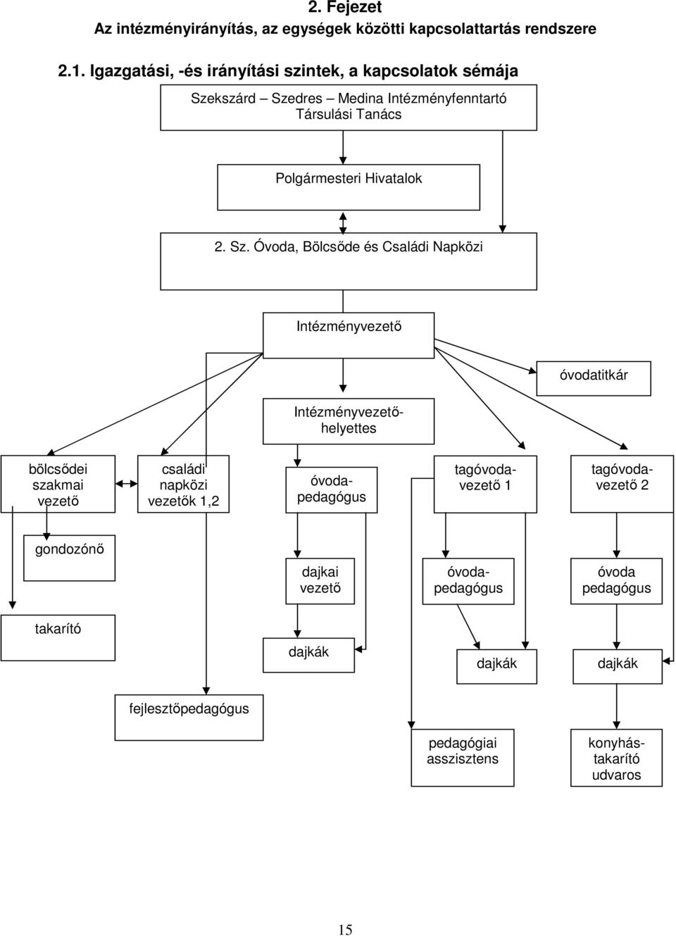 Sz. Óvoda, Bölcsőde és Családi Napközi Intézményvezető Intézményvezetőhelyettes óvodatitkár bölcsődei szakmai vezető családi napközi vezetők 1,2