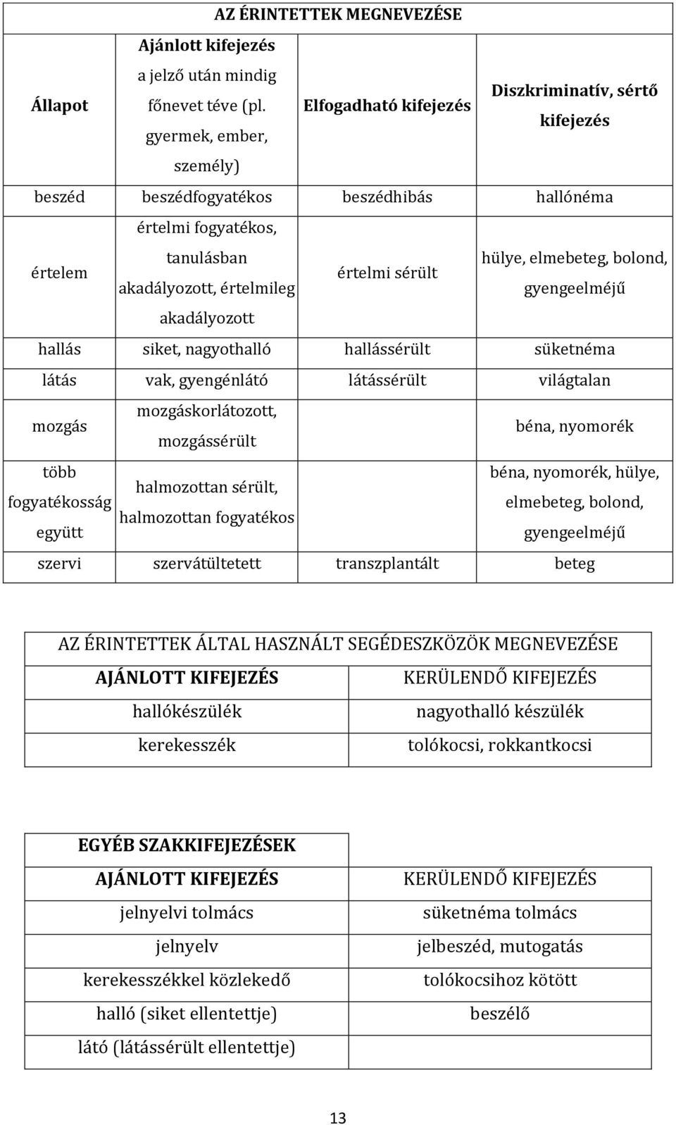 értelmileg gyengeelméjű akadályozott hallás siket, nagyothalló hallássérült süketnéma látás vak, gyengénlátó látássérült világtalan mozgás több fogyatékosság együtt mozgáskorlátozott, béna, nyomorék