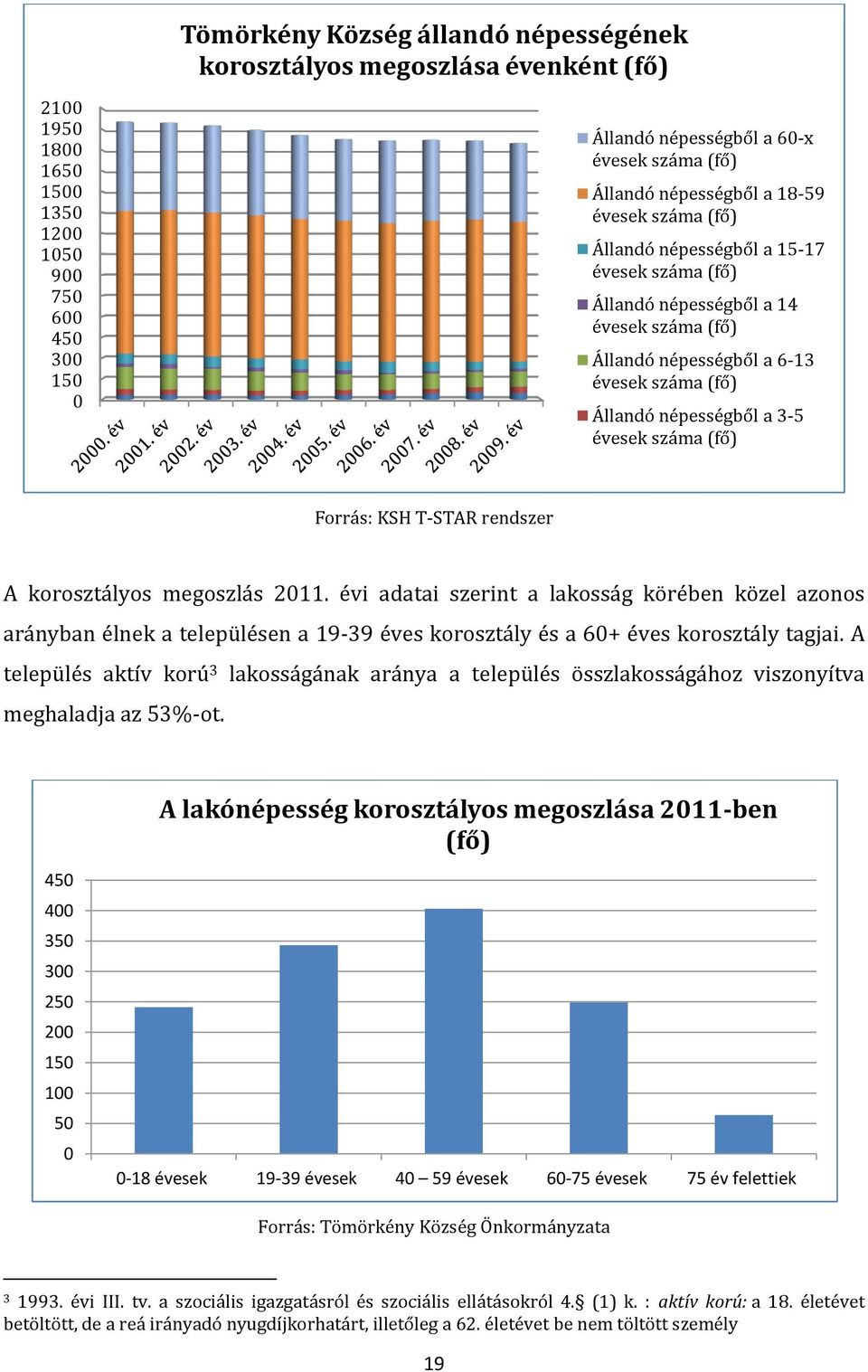 évesek száma (fő) Forrás: KSH T-STAR rendszer A korosztályos megoszlás 2011.