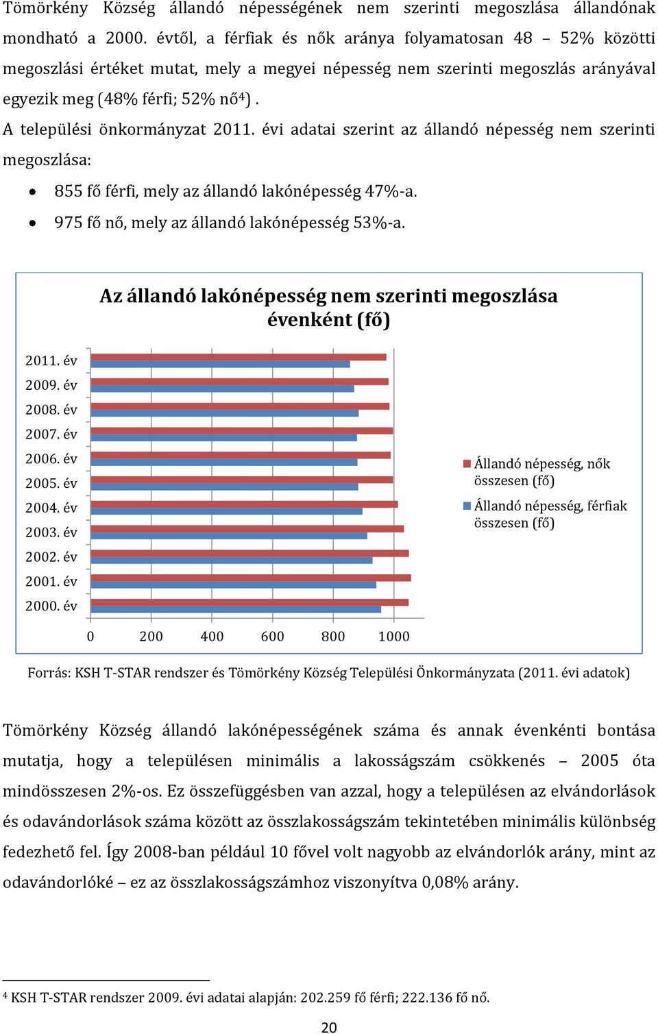 A települési önkormányzat 2011. évi adatai szerint az állandó népesség nem szerinti megoszlása: 855 fő férfi, mely az állandó lakónépesség 47%-a. 975 fő nő, mely az állandó lakónépesség 53%-a.