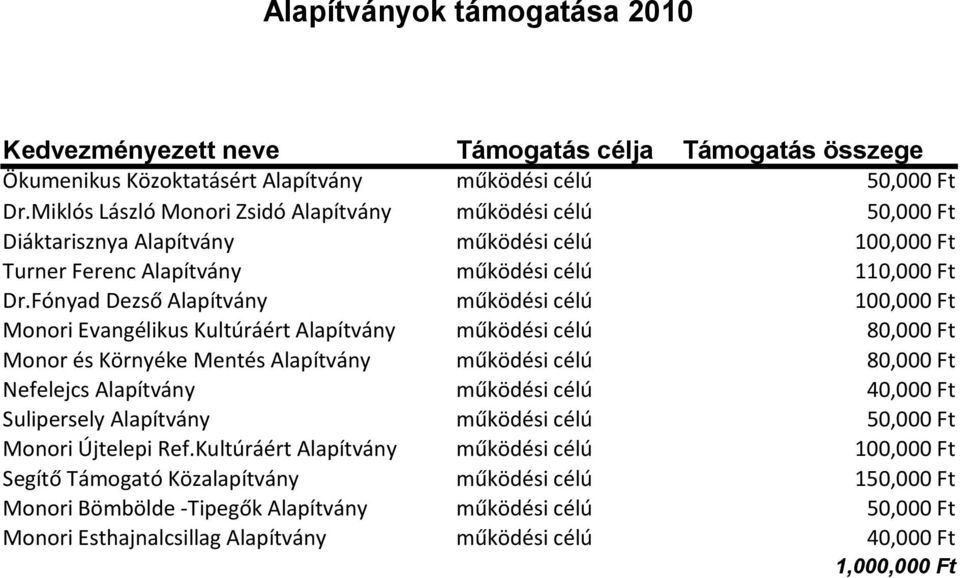 Fónyad Dezső Alapítvány működési célú 100,000 Ft Monori Evangélikus Kultúráért Alapítvány működési célú 80,000 Ft Monor és Környéke Mentés Alapítvány működési célú 80,000 Ft Nefelejcs Alapítvány