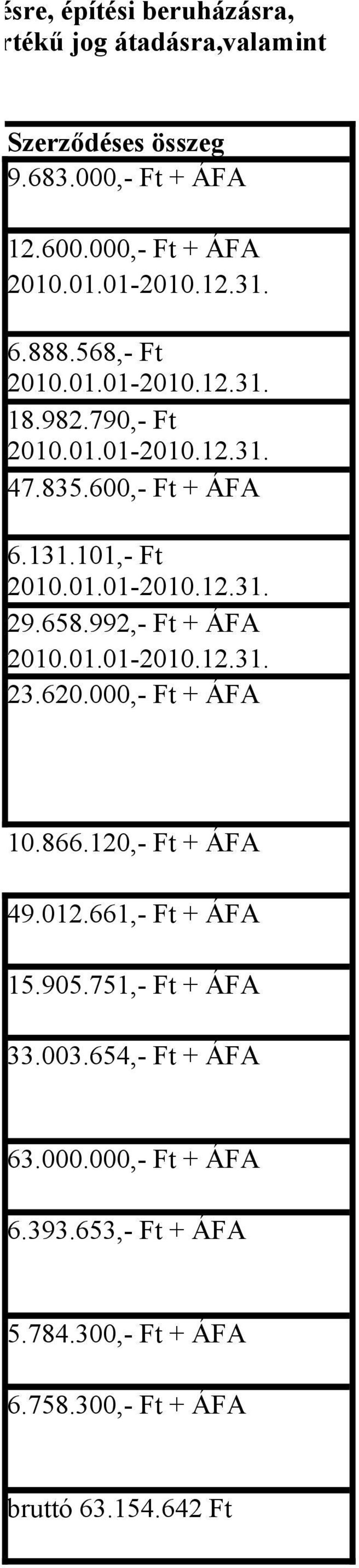 01.01-2010.12.31. 29.658.992,- Ft + ÁFA 2010.01.01-2010.12.31. 23.620.000,- Ft + ÁFA 10.866.120,- Ft + ÁFA 49.012.661,- Ft + ÁFA 15.905.