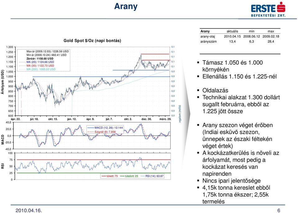 67 Arany aktuális min max arany-olaj 21.4.15 28.6.12 29.2.18 arányszám 13,4 6,3 28,4 Támasz 1.5 és 1. környékén Ellenállás 1.15 és 1.2-nél Oldalazás Technikai alakzat 1.