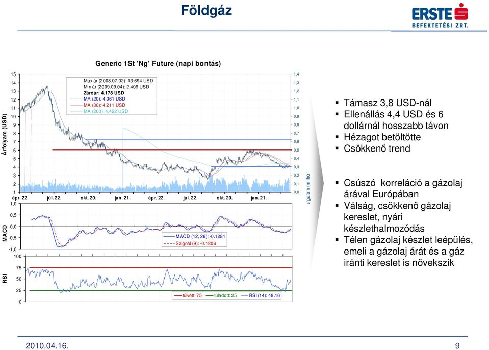 422 USD 1,4 1,3 1,2 1,1 1,,9,8,7,6,5,4 Támasz 3,8 USD-nál Ellenállás 4,4 USD és 6 dollárnál hosszabb távon Hézagot betöltötte Csökkenı trend 4,3 3 2 1 ápr. 22. júl. 22. okt. 2. jan.