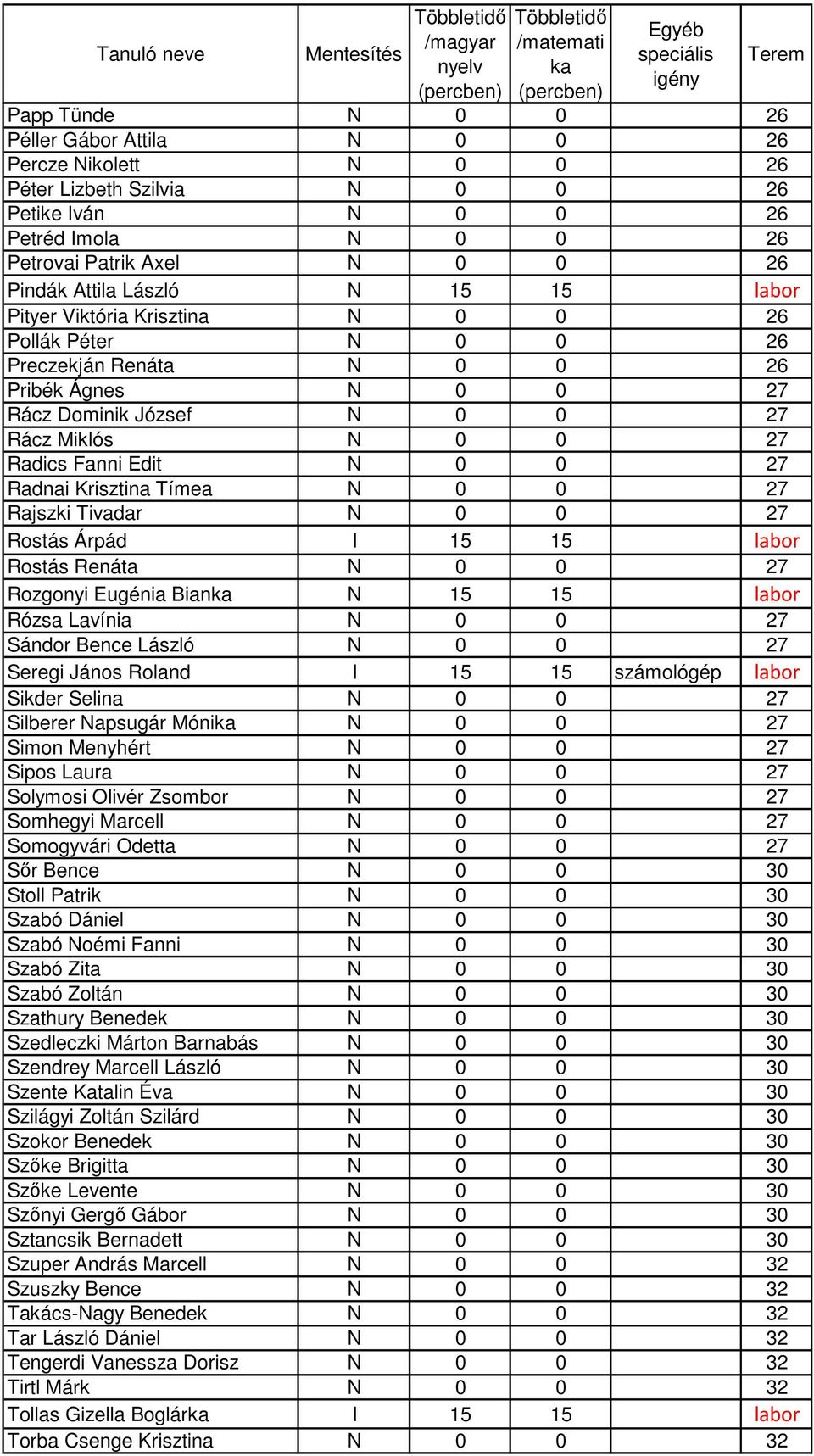 Radnai Krisztina Tímea N 0 0 27 Rajszki Tivadar N 0 0 27 Rostás Árpád I 15 15 labor Rostás Renáta N 0 0 27 Rozgonyi Eugénia Bian N 15 15 labor Rózsa Lavínia N 0 0 27 Sándor Bence László N 0 0 27