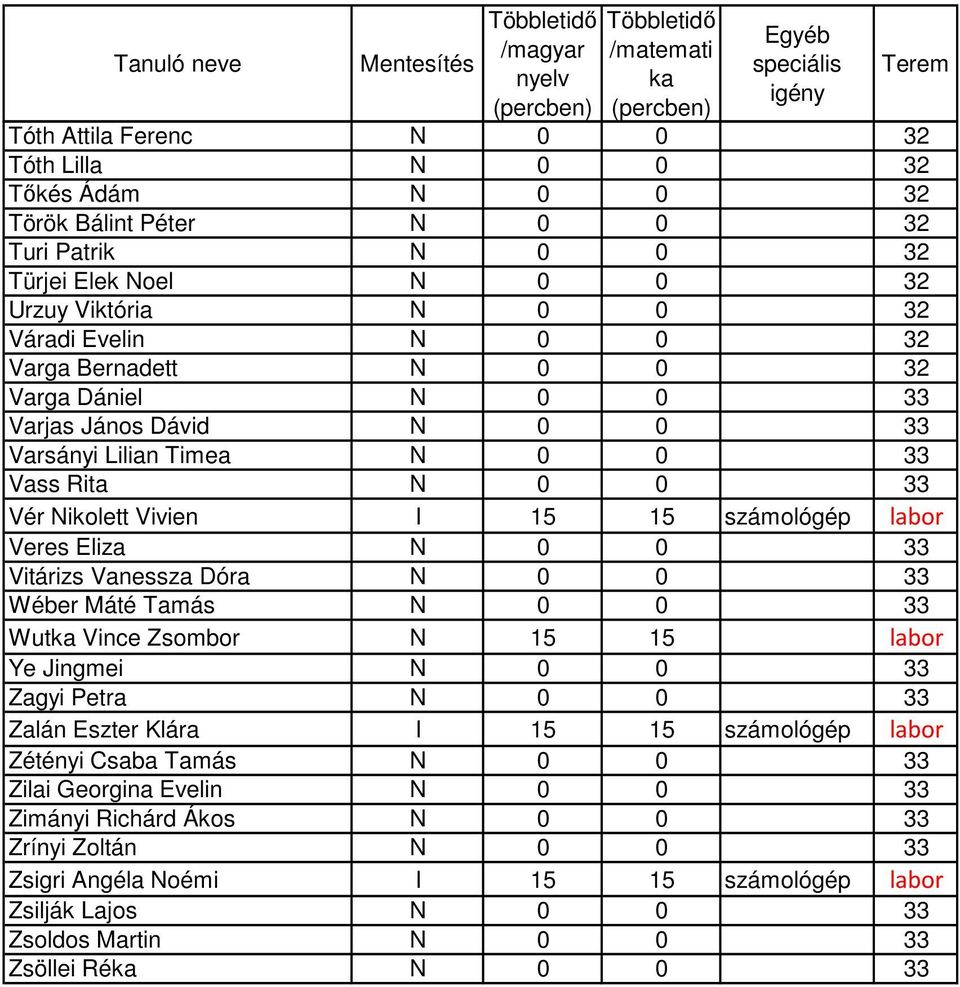 Vitárizs Vanessza Dóra N 0 0 33 Wéber Máté Tamás N 0 0 33 Wut Vince Zsombor N 15 15 labor Ye Jingmei N 0 0 33 Zagyi Petra N 0 0 33 Zalán Eszter Klára I 15 15 számológép labor Zétényi Csaba Tamás