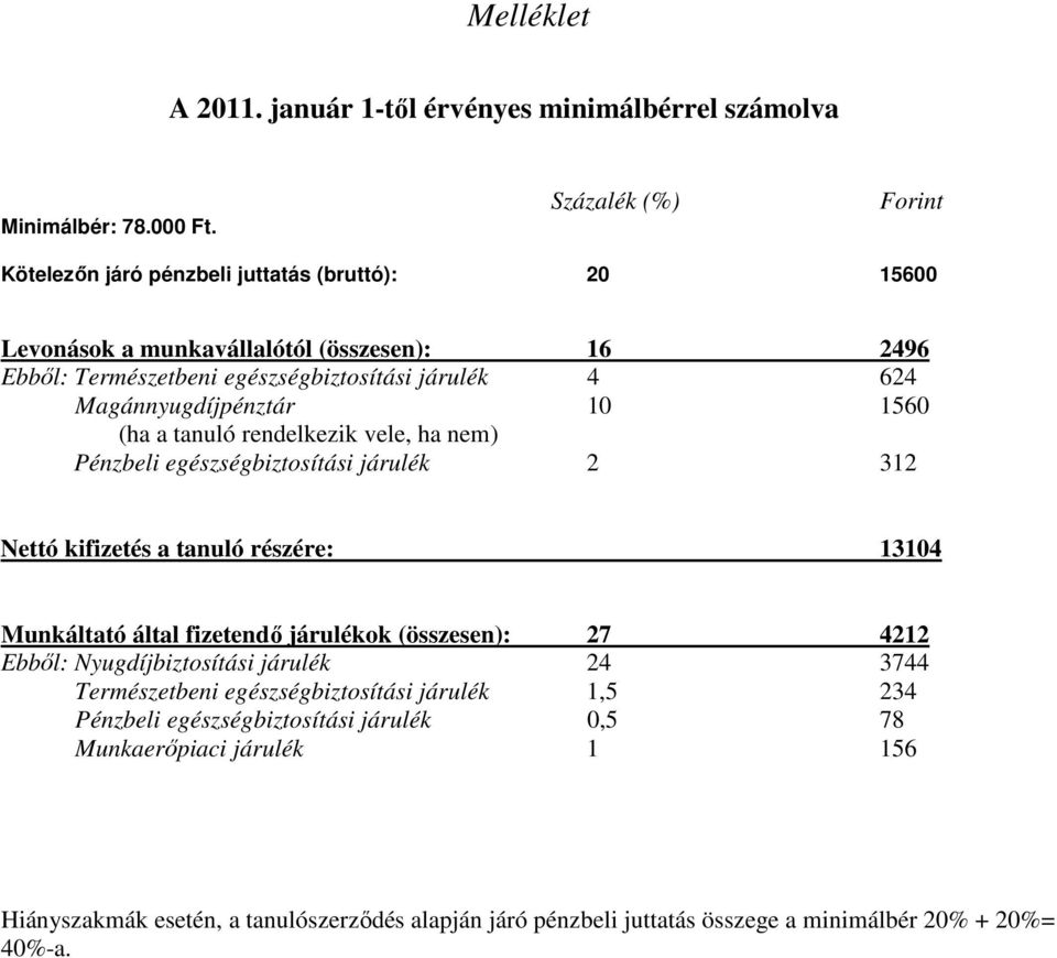 Magánnyugdíjpénztár 10 1560 (ha a tanuló rendelkezik vele, ha nem) Pénzbeli egészségbiztosítási járulék 2 312 Nettó kifizetés a tanuló részére: 13104 Munkáltató által fizetendő