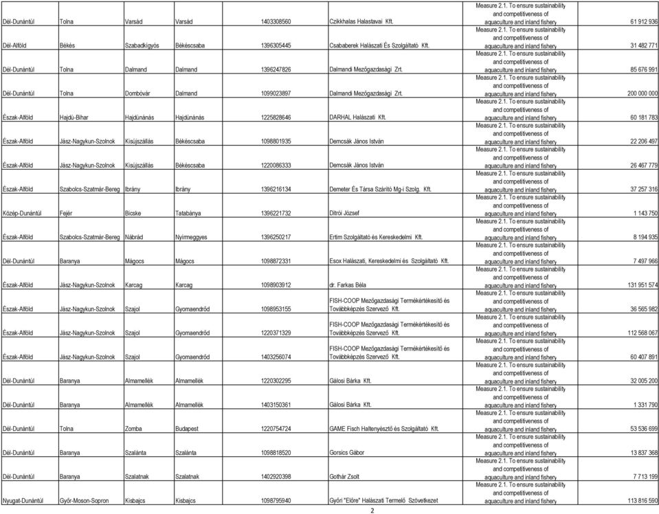 Észak-Alföld Hajdú-Bihar Hajdúnánás Hajdúnánás 1225828646 DARHAL Halászati Észak-Alföld Jász-Nagykun-Szolnok Kisújszállás Békéscsaba 1098801935 Demcsák János István Észak-Alföld Jász-Nagykun-Szolnok