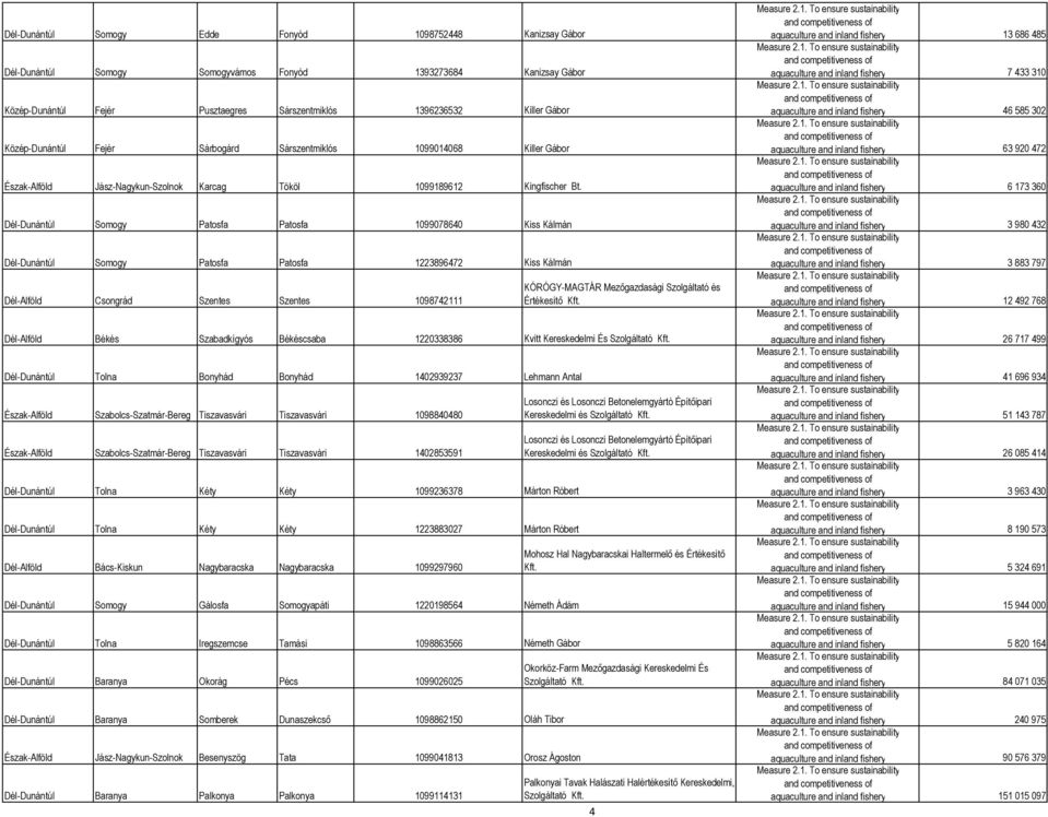 Dél-Dunántúl Somogy Patosfa Patosfa 1099078640 Kiss Kálmán Dél-Dunántúl Somogy Patosfa Patosfa 1223896472 Kiss Kálmán Dél-Alföld Csongrád Szentes Szentes 1098742111 KÓRÓGY-MAGTÁR Mezőgazdasági