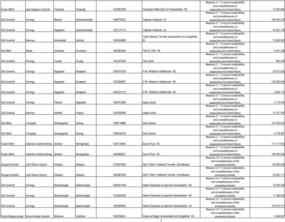 Dél-Dunántúl Baranya Almamellék Gálosfa 1099268889 Dél-Alföld Békés Orosháza Orosháza 1402862540 Tóth És Tóth Dél-Dunántúl Somogy Csurgó Csurgó 1220447040 Tóth István Tótáj Halászati Termelő