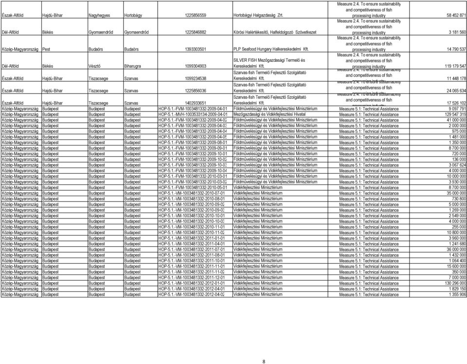 Budaörs Budaörs 1393303501 PLP Seafood Hungary Halkereskedelmi fish processing industry 14 790 537 SILVER FISH Mezőgazdasági Termelő és fish Dél-Alföld Békés Vésztő Biharugra 1099304903 Kereskedelmi