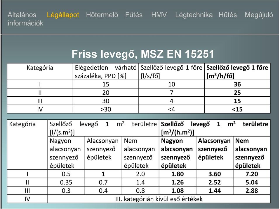 m 2 )] Nagyon Alacsonyan Nem alacsonyan szennyező alacsonyan szennyező épületek szennyező épületek épületek Szellőző levegő 1 m 2 területre [m 3 /(h.