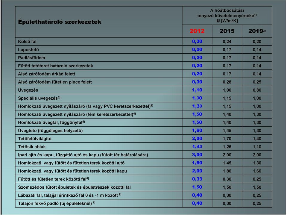 Homlokzati üvegezett nyílászáró (fa vagy PVC keretszerkezettel) 4) 1,30 1,15 1,00 Homlokzati üvegezett nyílászáró (fém keretszerkezettel) 4) 1,50 1,40 1,30 Homlokzati üvegfal, függönyfal 5) 1,50 1,40