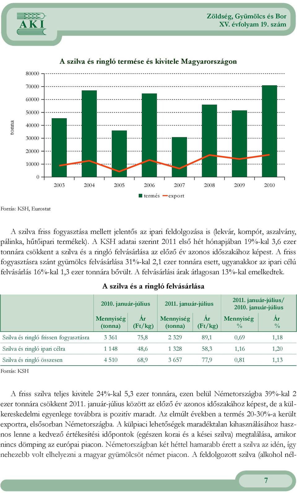 A KSH adatai szerint 2011 első hét hónapjában 19%-kal 3,6 ezer tonnára csökkent a szilva és a ringló felvásárlása az előző év azonos időszakához képest.