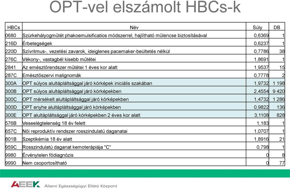 0,7778 2 300A OPT súlyos alultápláltsággal járó kórképek iniciális szakában 1,9732 1 198 300B OPT súlyos alultápláltsággal járó kórképekben 2,4554 9 420 300C OPT mérsékelt alultápláltsággal járó