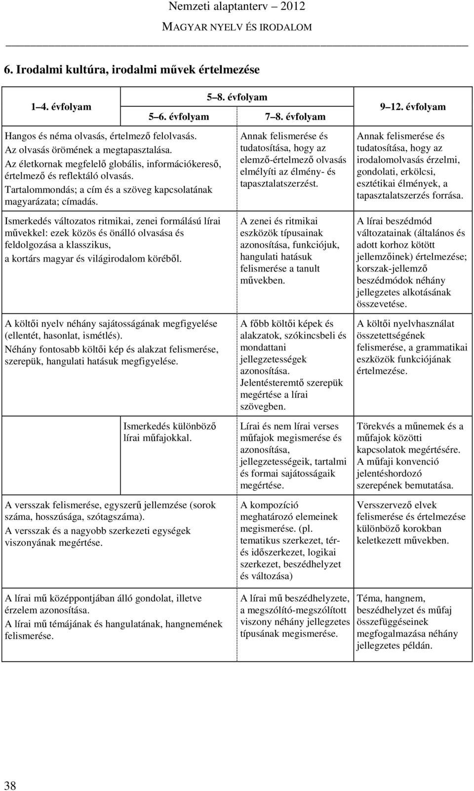 Ismerkedés változatos ritmikai, zenei formálású lírai művekkel: ezek közös és önálló olvasása és feldolgozása a klasszikus, a kortárs magyar és világirodalom köréből.