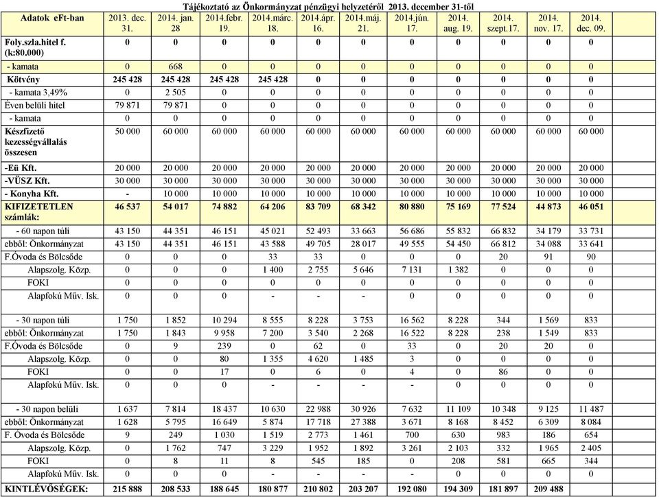 ) - kamata Kötvény - kamata 3,49% Éven belüli hitel - kamata Készfizető kezességvállalás összesen 245 428 79 871 5 668 245 428 2 55 79 871 6 245 428 6 245 428 6 6 6 6 6 6 6 6 -Eü Kft. -VÜSZ Kft.