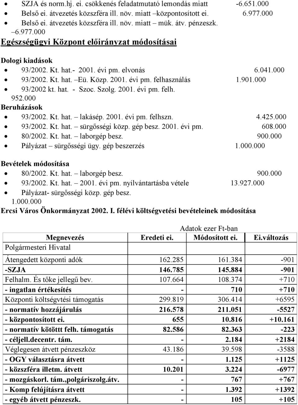 000 93/2002 kt. hat. - Szoc. Szolg. 2001. évi pm. felh. 952.000 Beruházások 93/2002. Kt. hat. lakásép. 2001. évi pm. felhszn. 4.425.000 93/2002. Kt. hat. sürgősségi közp. gép besz. 2001. évi pm. 608.