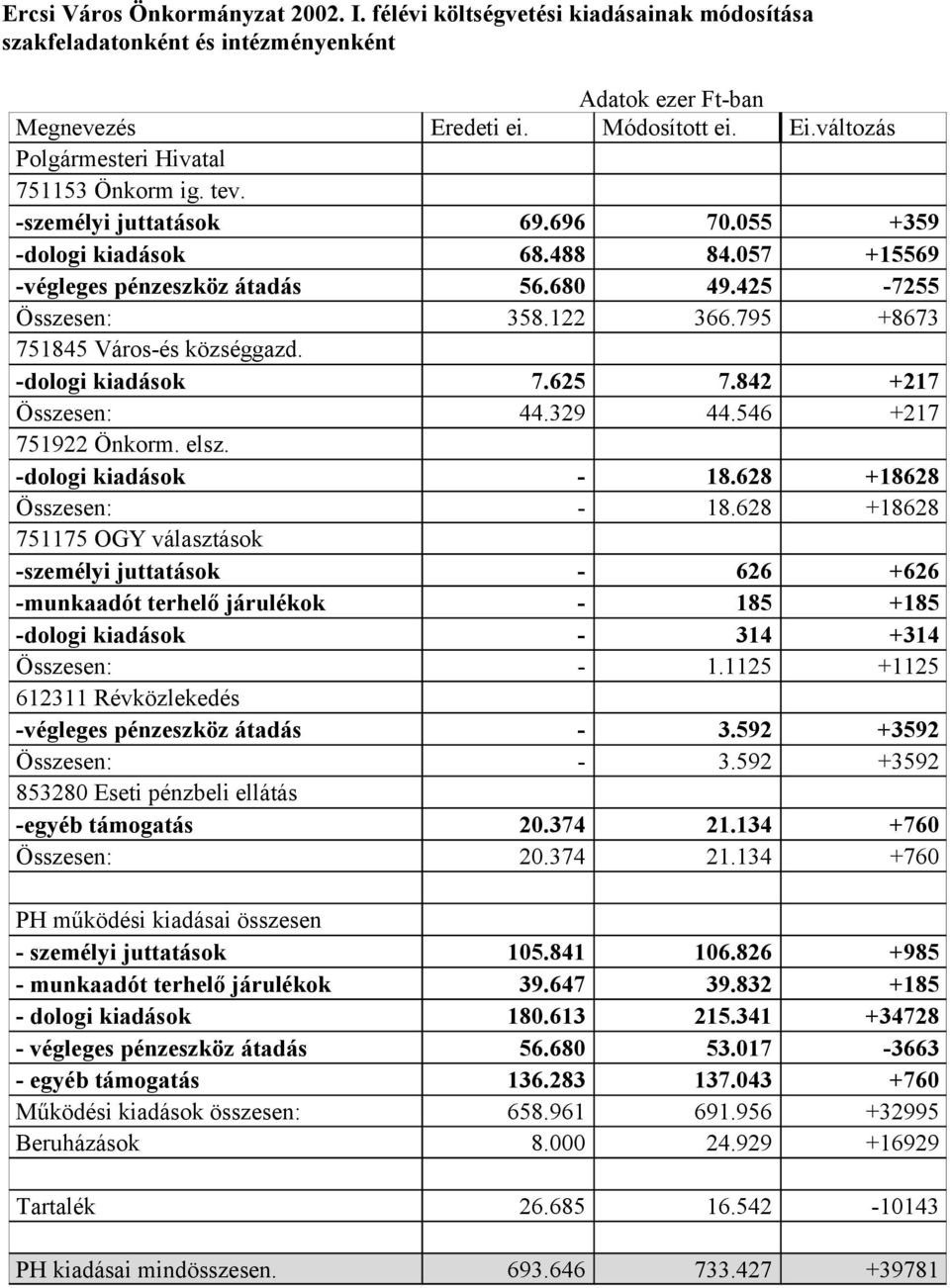 122 366.795 +8673 751845 Város-és községgazd. -dologi kiadások 7.625 7.842 +217 Összesen: 44.329 44.546 +217 751922 Önkorm. elsz. -dologi kiadások - 18.628 +18628 Összesen: - 18.