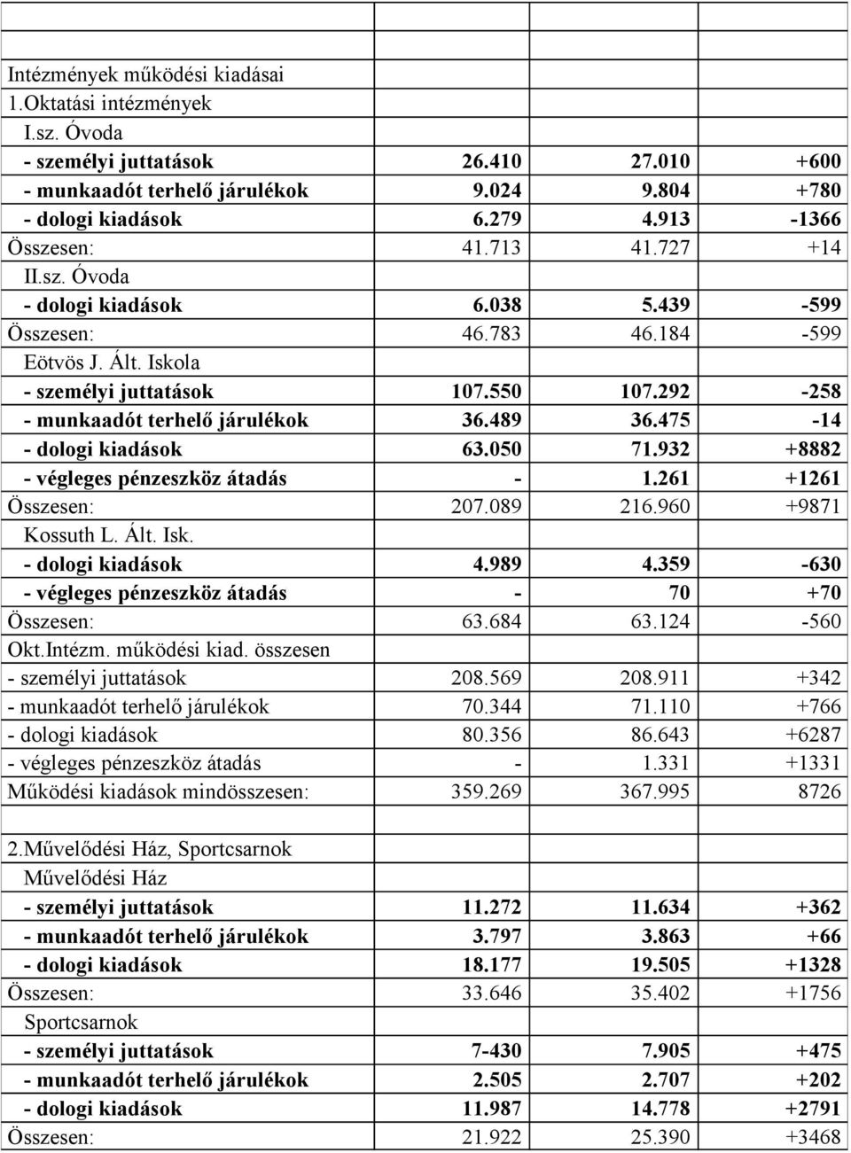 292-258 - munkaadót terhelő járulékok 36.489 36.475-14 - dologi kiadások 63.050 71.932 +8882 - végleges pénzeszköz átadás - 1.261 +1261 Összesen: 207.089 216.960 +9871 Kossuth L. Ált. Isk.