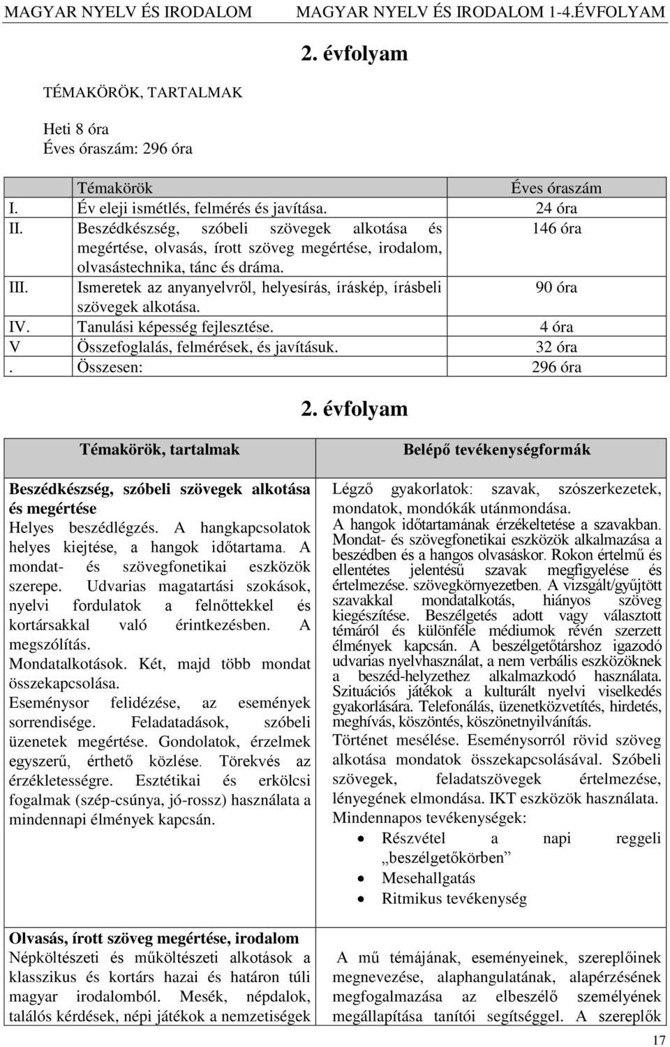 Ismeretek az anyanyelvről, helyesírás, íráskép, írásbeli 90 óra szövegek alkotása. IV. Tanulási képesség fejlesztése. 4 óra V Összefoglalás, felmérések, és javításuk. 32 óra. Összesen: 296 óra 2.