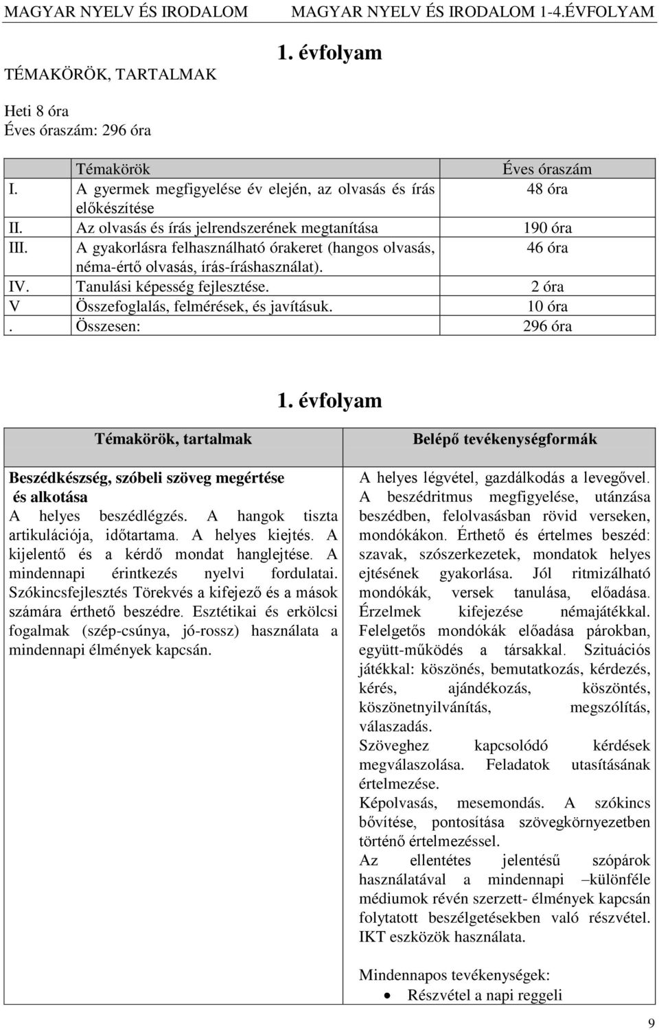 2 óra V Összefoglalás, felmérések, és javításuk. 10 óra. Összesen: 296 óra 1. évfolyam Témakörök, tartalmak Beszédkészség, szóbeli szöveg megértése és alkotása A helyes beszédlégzés.