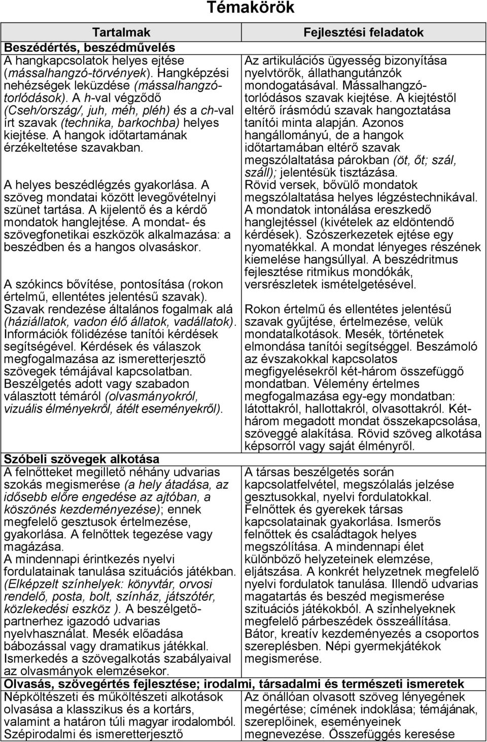 A szöveg mondatai között levegővételnyi szünet tartása. A kijelentő és a kérdő mondatok hanglejtése. A mondat- és szövegfonetikai eszközök alkalmazása: a beszédben és a hangos olvasáskor.