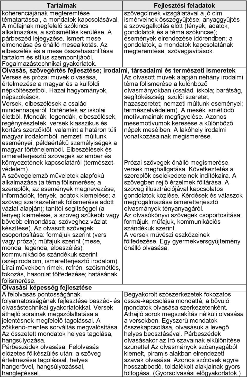 A gondolatok és a téma szókincse); párbeszéd lejegyzése. Ismert mese események elrendezése időrendben; a elmondása és önálló mesealkotás.