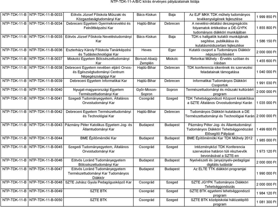 TDK-s hallgatók kutatói munkájának segítése, publikálása és kutatásmódszertani fejlesztése -0036 Eszterházy Károly Főiskola Tanárképzési Heves Eger Kutatói csoport a Tudományos Diákkör és