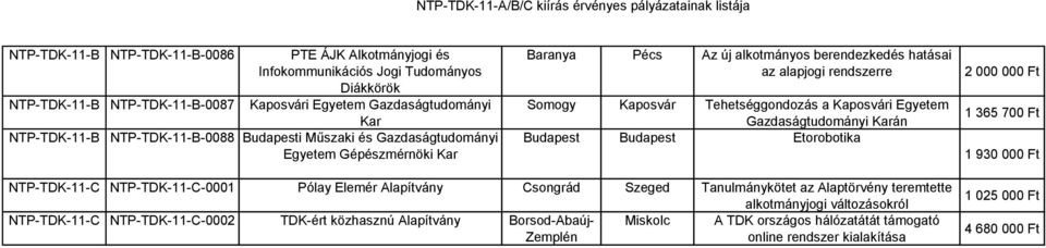 Gazdaságtudományi án Etorobotika 1 365 700 Ft 1 930 000 Ft NTP-TDK-11-C NTP-TDK-11-C-0001 Pólay Elemér Alapítvány Csongrád Szeged Tanulmánykötet az Alaptörvény teremtette