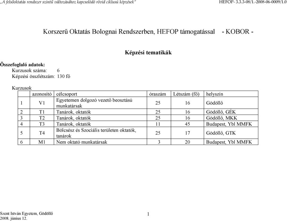 Kurzusok azonosító célcsoport óraszám Létszám (fő) helyszín V Egyetemen dolgozó vezető beosztású munkatársak 5 6 Gödöllő T Tanárok, oktatók 5 6 Gödöllő,