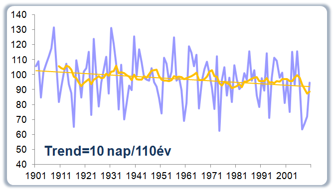 T max > 25 C T max > 30 C T min < 0 C Megfigyelt hőmérsékleti szélsőségek Az OMSZ éghajlati adatbázisán alapuló klímaindex elemzések ellenőrzött, homogenizált (MASH), rácsponti (MISH) országos