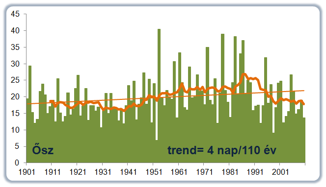 Megfigyelt csapadék szélsőségek Térben és időben is változékony paraméter, kevésbé egyértelmű tendenciák Száraz időszakok hossza [nap] 1901 2010 1960 2010 Tavasz