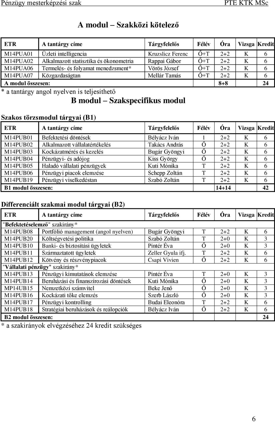 törzsmodul tárgyai (B1) M14PUB01 Befektetési döntések Bélyácz Iván 1 2+2 K 6 M14PUB02 Alkalmazott vállalatértékelés Takács András Ő 2+2 K 6 M14PUB03 Kockázatmérés és kezelés Bugár Gyöngyi Ő 2+2 K 6