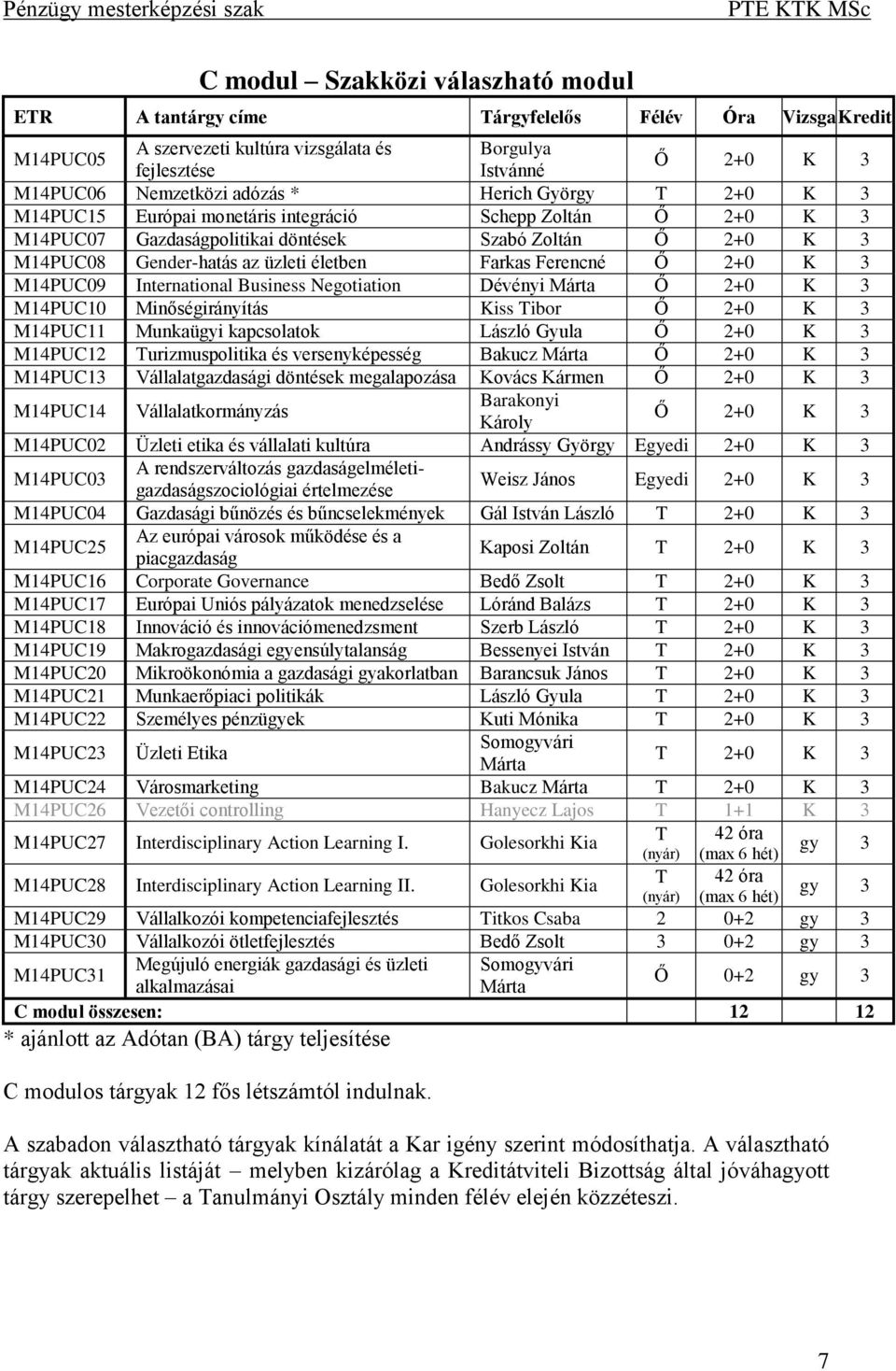 Negotiation Dévényi Márta Ő 2+0 K 3 M14PUC10 Minőségirányítás Kiss Tibor Ő 2+0 K 3 M14PUC11 Munkaügyi kapcsolatok László Gyula Ő 2+0 K 3 M14PUC12 Turizmuspolitika és versenyképesség Bakucz Márta Ő
