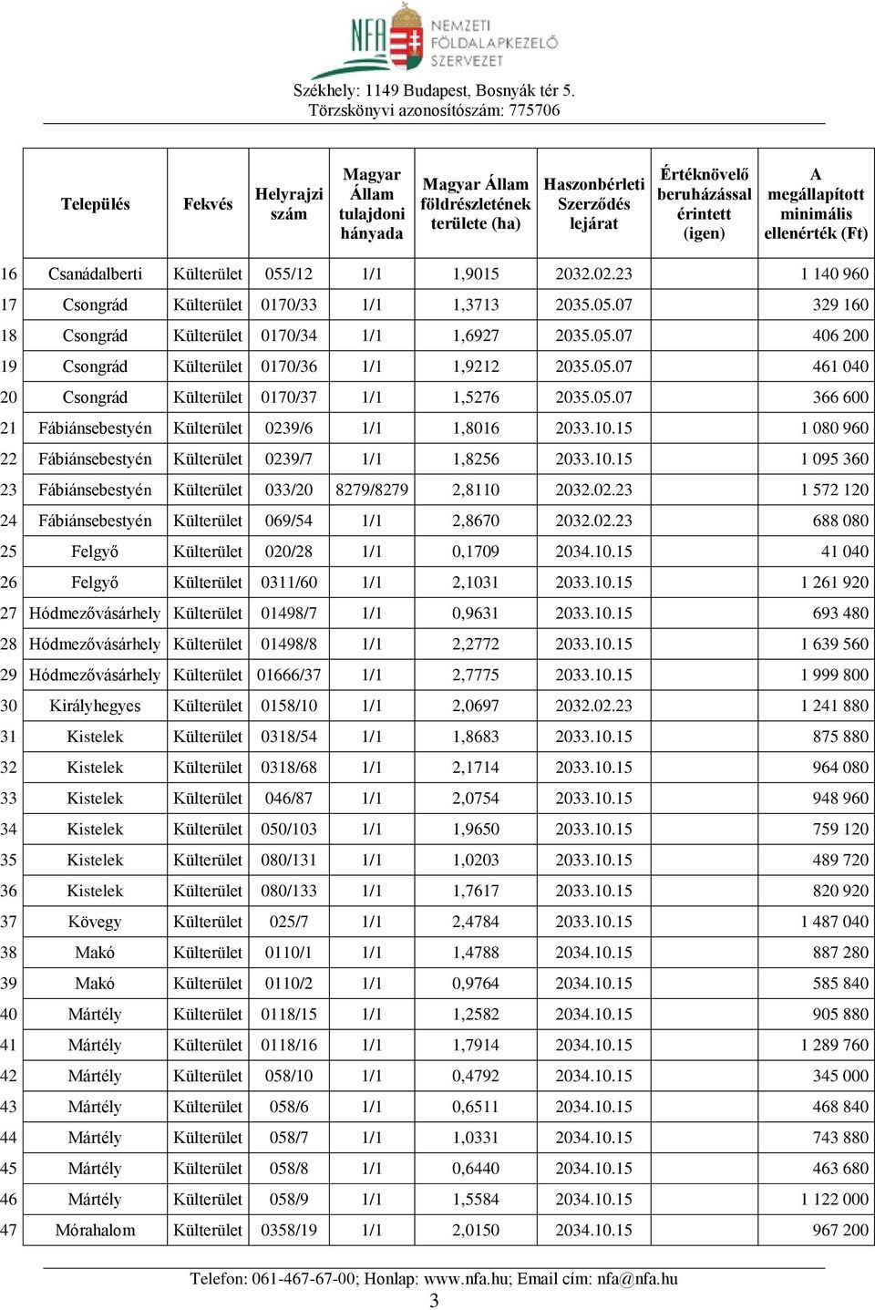 15 1 080 960 22 Fábiánsebestyén Külterület 0239/7 1/1 1,8256 2033.10.15 1 095 360 23 Fábiánsebestyén Külterület 033/20 8279/8279 2,8110 2032.02.23 1 572 120 24 Fábiánsebestyén Külterület 069/54 1/1 2,8670 2032.