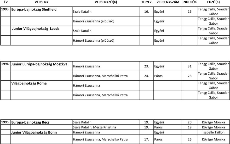 Zsuzsanna 23. Egyéni 31 Hámori Zsuzsanna, Marschalkó Petra 24. Páros 28 Hámori Zsuzsanna Hámori Zsuzsanna, Marschalkó Petra 1995 Európa-bajnokság Bécs Szále Katalin 19.