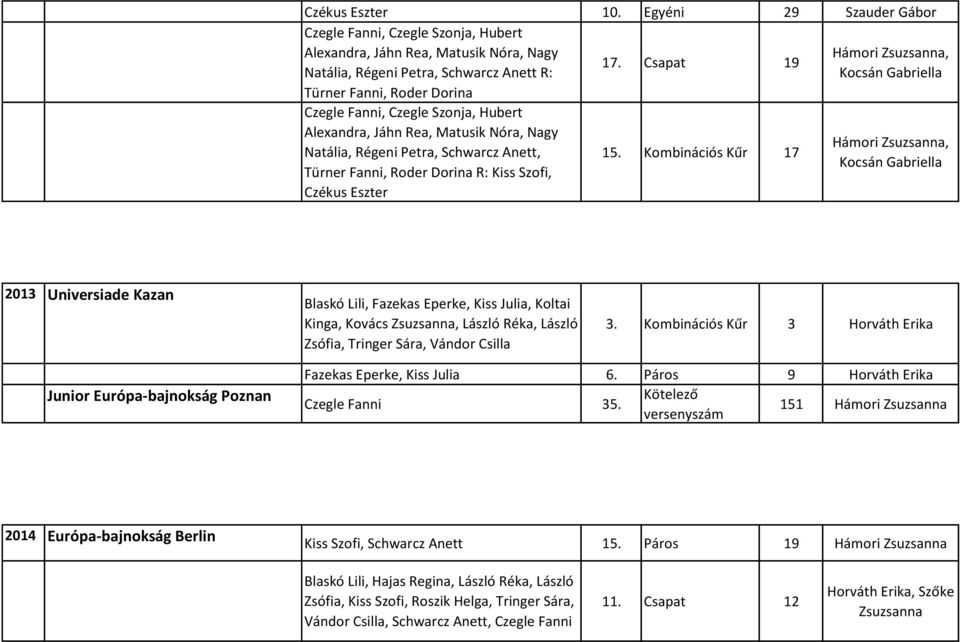 Schwarcz Anett, Türner Fanni, Roder Dorina R: Kiss Szofi, Czékus Eszter 15.