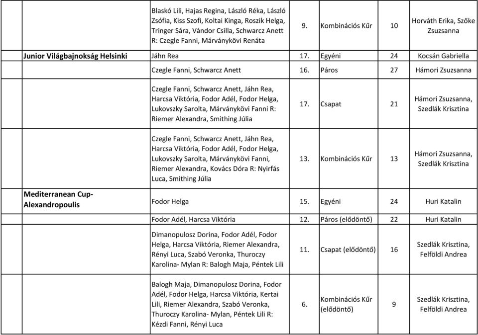 Páros 27 Hámori Zsuzsanna Czegle Fanni, Schwarcz Anett, Jáhn Rea, Harcsa Viktória, Fodor Adél, Fodor Helga, Lukovszky Sarolta, Márványkövi Fanni R: Riemer Alexandra, Smithing Júlia 17.