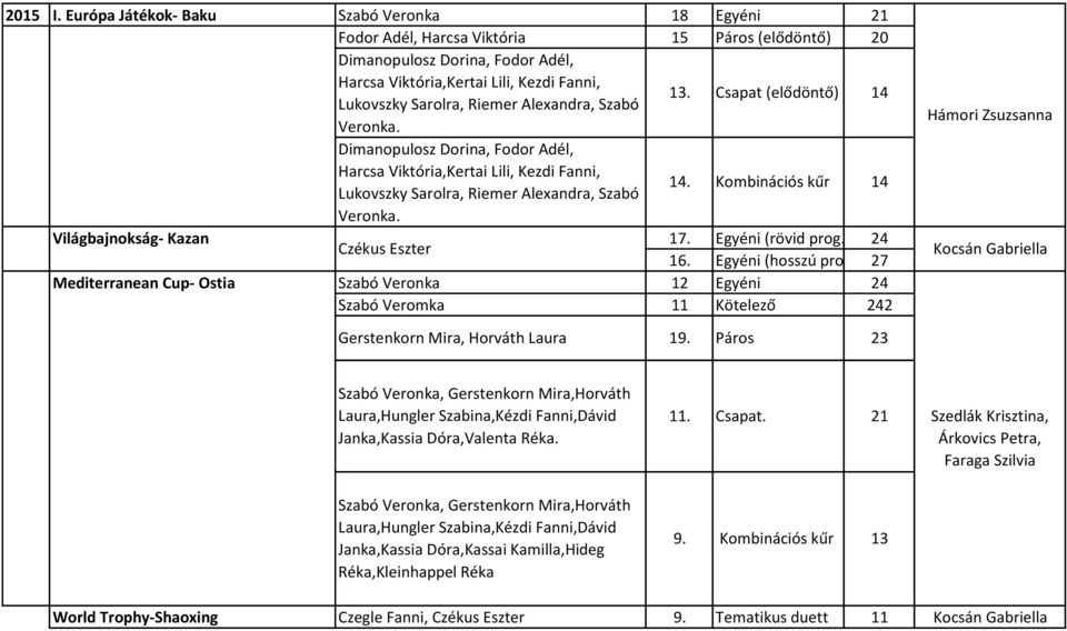 Alexandra, Szabó Veronka. Dimanopulosz Dorina, Fodor Adél, Harcsa Viktória,Kertai Lili, Kezdi Fanni, Lukovszky Sarolra, Riemer Alexandra, Szabó Veronka. 13. 14.