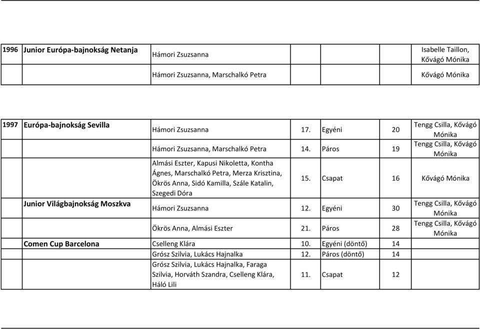 Páros 19 Almási Eszter, Kapusi Nikoletta, Kontha Ágnes, Marschalkó Petra, Merza Krisztina, Ökrös Anna, Sidó Kamilla, Szále Katalin, Szegedi Dóra Tengg Csilla, Kővágó Mónika Tengg Csilla, Kővágó