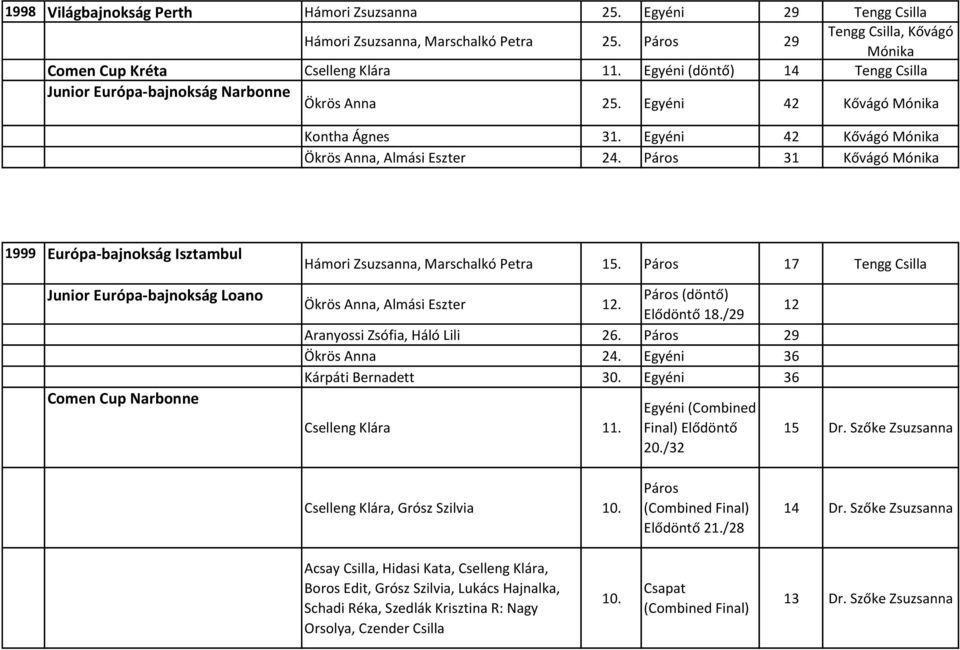 Páros 31 Kővágó Mónika 1999 Európa-bajnokság Isztambul Junior Európa-bajnokság Loano Comen Cup Narbonne Hámori Zsuzsanna, Marschalkó Petra 15. Páros 17 Tengg Csilla Ökrös Anna, Almási Eszter 12.