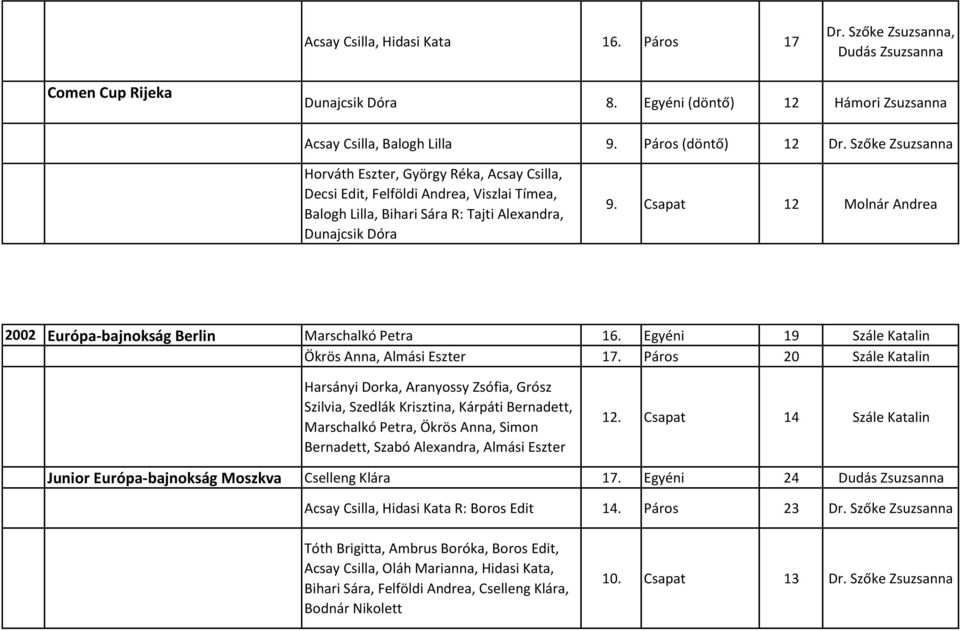 Csapat 12 Molnár Andrea 2002 Európa-bajnokság Berlin Marschalkó Petra 16. Egyéni 19 Szále Katalin Ökrös Anna, Almási Eszter 17.