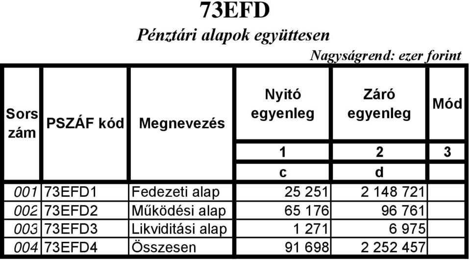 148 721 002 73EFD2 Működési alap 65 176 96 761 003 73EFD3