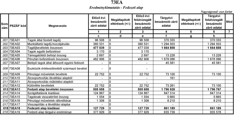 228 13 228 006 73EA06 Pénztári befizetések összesen 482 906 0 482 906 1 678 086 1 678 086 007 73EA07 Belépő tagok által áthozott egyéni fedezet - 0-45 581 45 581 008 73EA08 Eszközök értékesítéséből