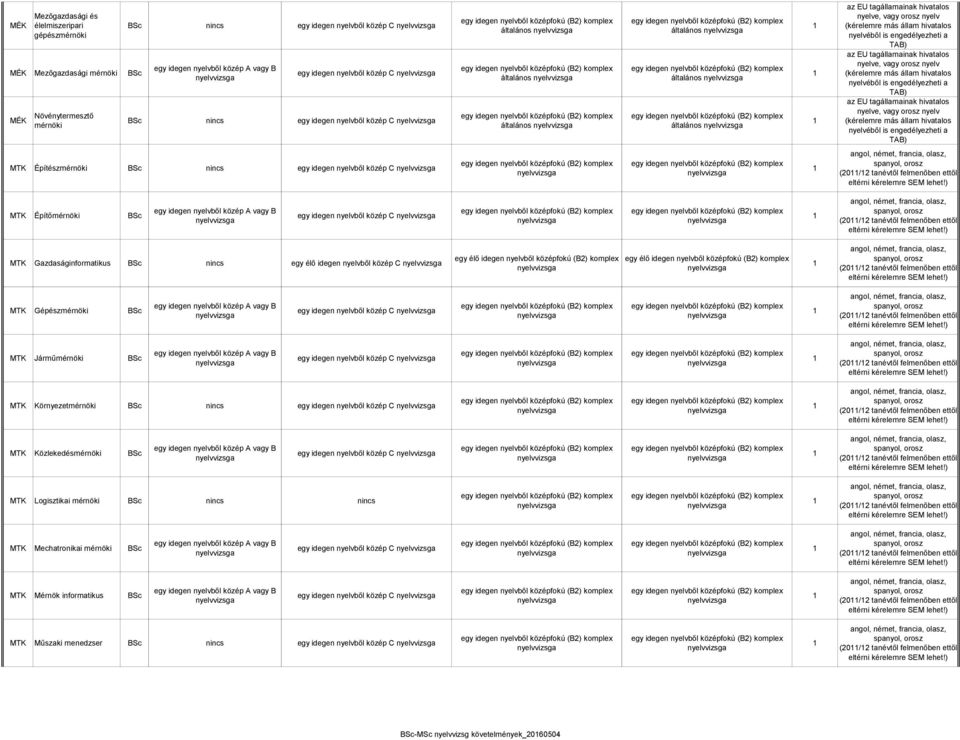 felmenőben ettől MTK Gazdaságinformatikus BSc egy élő idegen nyelvből közép C (20/2 tanévtől felmenőben ettől MTK Gépészmérnöki BSc egy idegen nyelvből közép C (20/2 tanévtől felmenőben ettől MTK