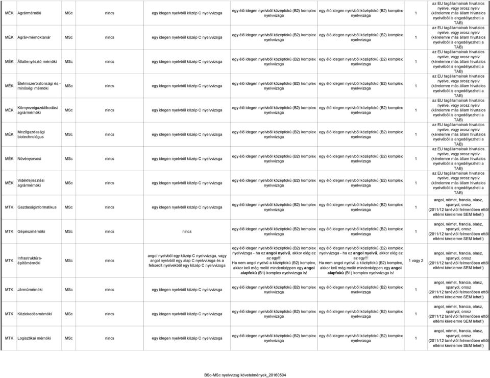 közép C Vidékfejlesztési agrármérnöki MSc egy idegen nyelvből közép C MTK Gazdaságinformatikus MSc egy idegen nyelvből közép C (20/2 tanévtől felmenőben ettől MTK Gépészmérnöki MSc (20/2 tanévtől