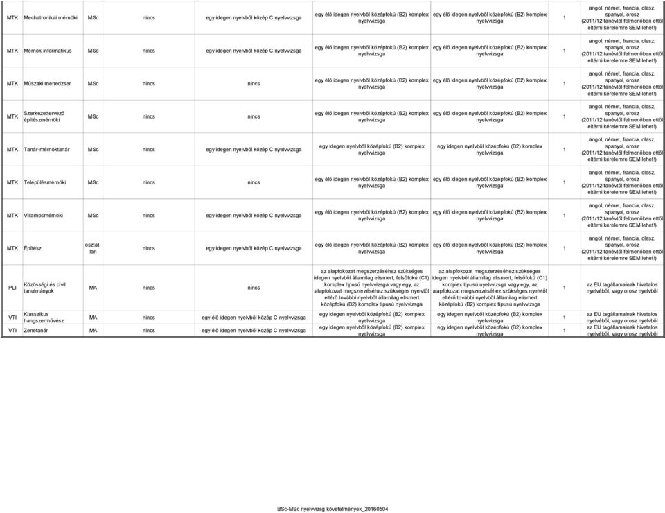 Településmérnöki MSc (20/2 tanévtől felmenőben ettől MTK Villamosmérnöki MSc egy idegen nyelvből közép C (20/2 tanévtől felmenőben ettől MTK Építész osztatlan egy idegen nyelvből közép C (20/2