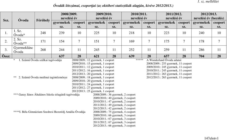 Óvoda* 248 239 10 225 10 218 10 223 10 240 10 2. 2. Sz. Óvoda** 171 154 7 151 7 169 7 175 7 178 7 3.