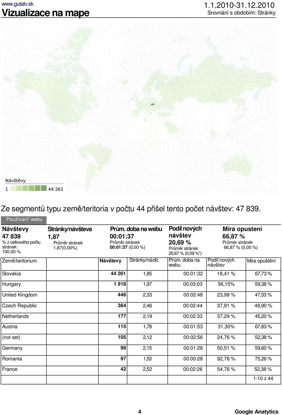 doba na webu 00:01:37 Průměr stránek 00:01:37 (0,00 %) Podíl nových návštev 20,69 % Průměr stránek 20,67 % (0,09 %") Země/teritorium Návštevy Stránky/návšt. Prúm.